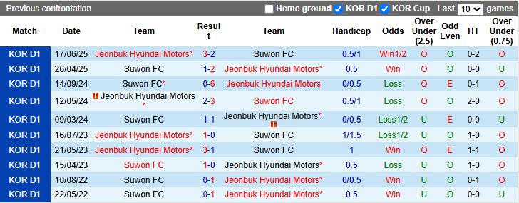 Nhận định Jeonbuk Hyundai Motors vs Suwon 12h00 ngày 18/10: Trở lại mạch thắng - Ảnh 1