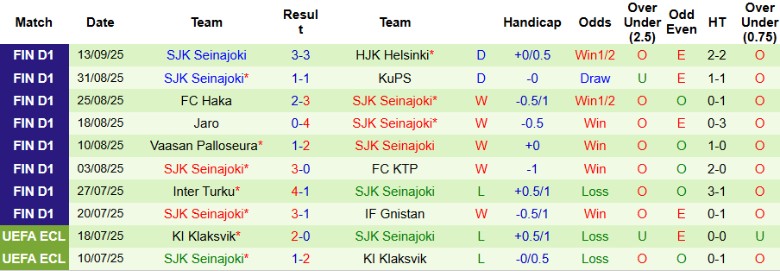 Nhận định KuPS vs SJK Seinajoki, 22h00 ngày 23/9: Bứt khỏi đối thủ - Ảnh 4