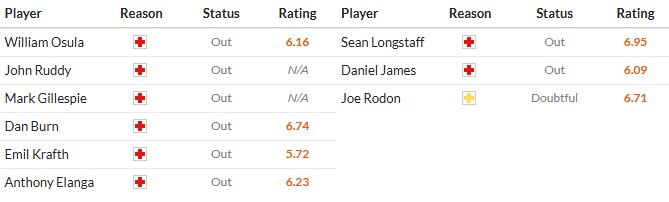 Nhật định phạt góc Newcastle vs Leeds, 3h15 ngày 08/01 - Ảnh 2
