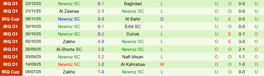 Nhận định Al Minaa vs Newroz, 20h00 ngày 1/1: Chìm trong khủng hoảng - Ảnh 1