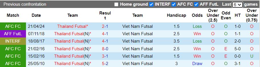 Nhận định Futsal Thái Lan vs Futsal Việt Nam 15h00 ngày 31/1: Tranh đấu ngôi đầu - Ảnh 1