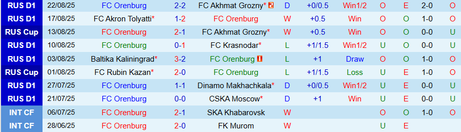 Nhận định Orenburg vs Zenit, 22h00 ngày 26/8: Chủ nhà khó chịu - Ảnh 2