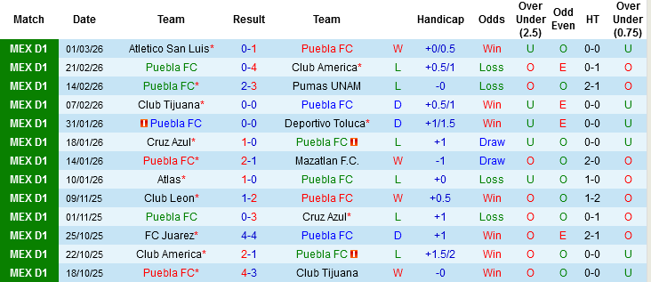 Nhận định Puebla vs Tigres UANL, 08h00 ngày 5/3: Chủ đãi khách - Ảnh 2