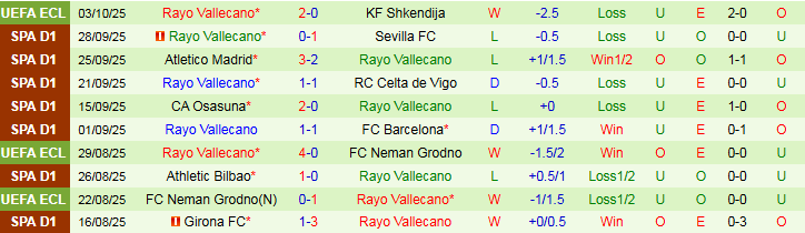 Nhận định Real Sociedad vs Rayo Vallecano 23h30 ngày 5/10: Tin vào chủ nhà - Ảnh 3