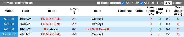 Nhận định MOIK Baku vs Cebrayil 17h30 ngày 16/10: 3 điểm đầu tiên - Ảnh 1