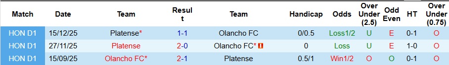 Nhận định Olancho vs Platense 6h ngày 26/12: Chuyến đi bão táp - Ảnh 3