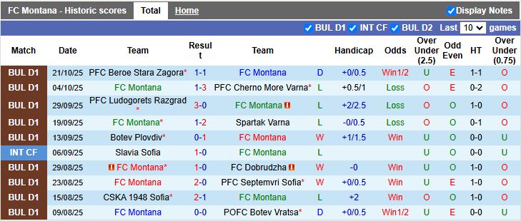 Nhận định Montana vs Arda Kardzhali 19h00 ngày 24/10: Kẻ tám lạng người nửa cân - Ảnh 2