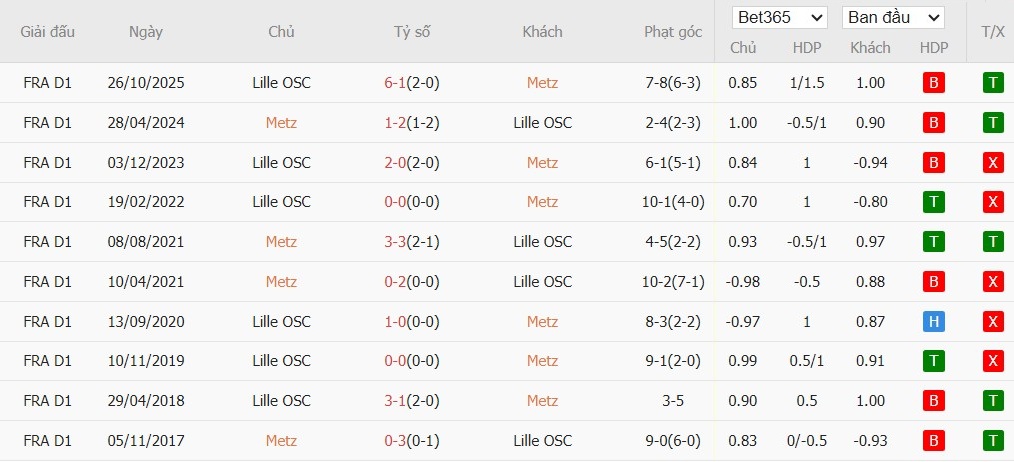 Nhật định phạt góc Metz vs Lille, 2h45 ngày 07/02 - Ảnh 4