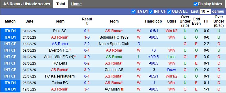 Nhận định AS Roma vs Torino 17h30 ngày 14/9: Thành Roma mở hội - Ảnh 2