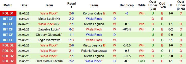 Nhận định, Soi kèo Rakow Czestochowa vs Wisla Plock 19h45 ngày 27/07: Tiếp đà hưng phấn - Ảnh 2