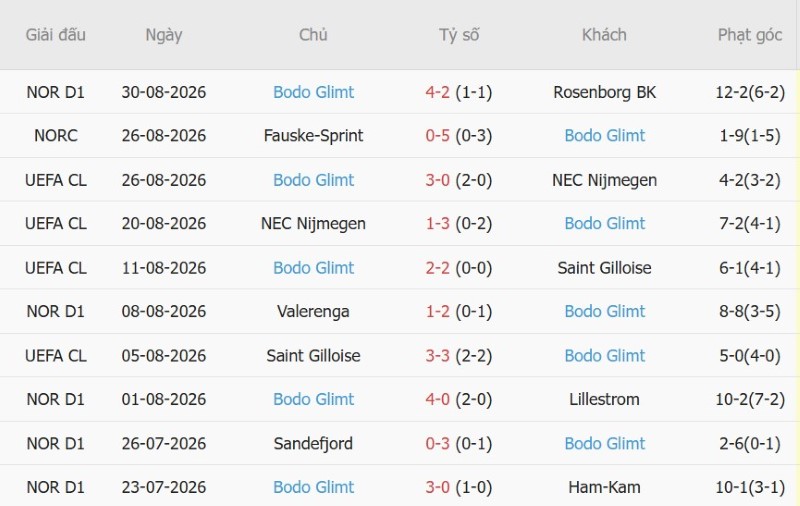 Nhật định phạt góc Fredrikstad vs Bodo Glimt, 0h00 ngày 5/9 - Ảnh 4