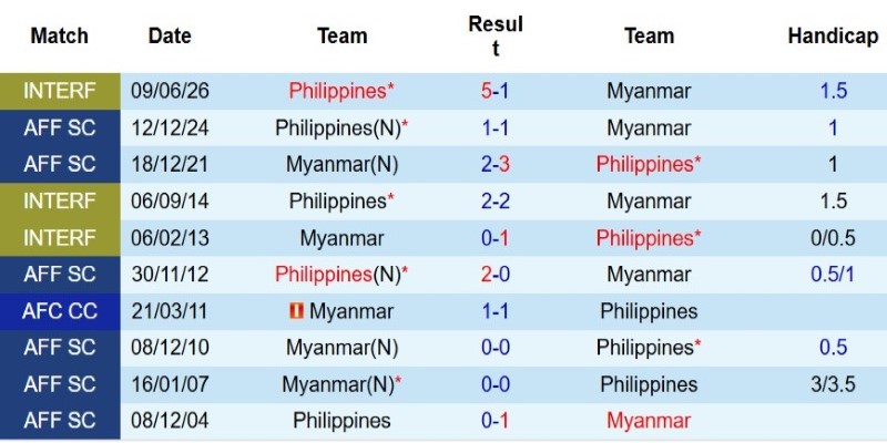 Nhật định phạt góc Philippines vs Myanmar, 17h00 ngày 28/7 - Ảnh 5