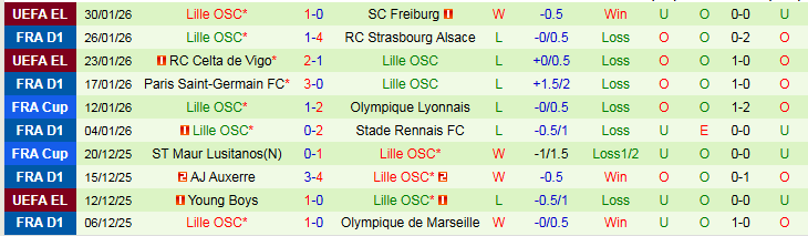 Nhận định Lyon vs Lille 21h00 ngày 1/2: Khó cản chủ nhà - Ảnh 3