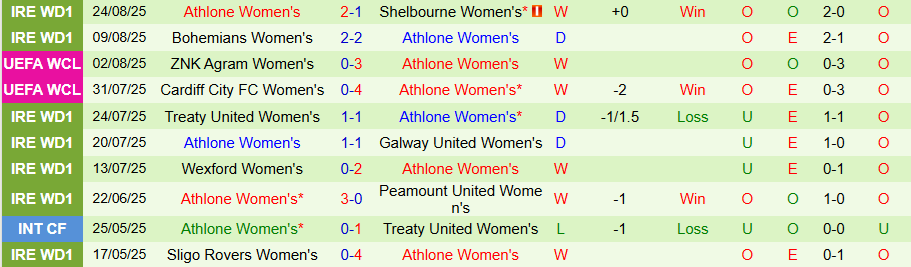 Nhận định Nữ Breidablik vs Nữ Athlone, 18h00 ngày 27/8: Chủ nhfa chiếm lợi thế - Ảnh 1