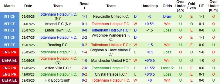 Nhận định, Soi kèo Bayern Munich vs Tottenham 23h30 ngày 07/08: Khó thắng cách biệt - Ảnh 2