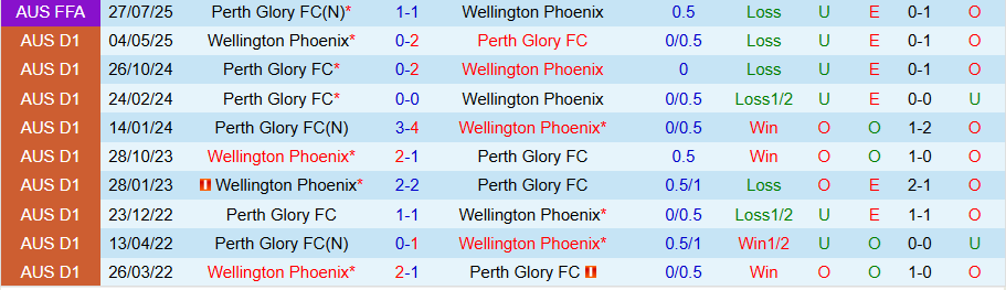 Nhận định Perth Glory vs Wellington Phoenix, 17h45 ngày 18/10: Chia điểm đầu mùa - Ảnh 3