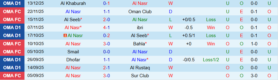 Nhận định Al Nasr vs Oman Club, 21h25 ngày 18/12: Ghìm chân nhau - Ảnh 2