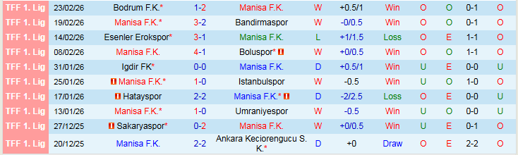 Nhận định Manisa F.K vs Corum 0h00 ngày 3/3: Đôi công hấp dẫn - Ảnh 2