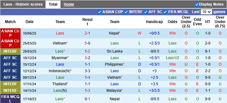 Nhận định Lào vs Malaysia 19h00 ngày 9/10: Trở lại bộ mặt cũ - Ảnh 2