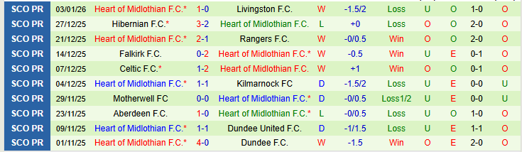Nhận định Dundee vs Heart of Midlothian 21h00 ngày 11/1: Xây chắc ngôi đầu - Ảnh 3