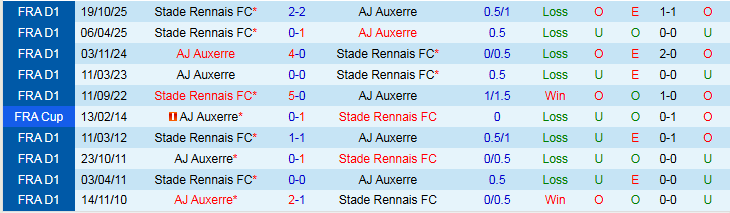 Nhận định Auxerre vs Rennes 21h00 ngày 22/2: Thử thách khó khăn - Ảnh 4