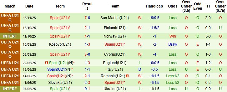 Nhận định U21 Romania vs U21 Tây Ban Nha 00h00 ngày 19/11: Tiếp đà chiến thắng - Ảnh 2