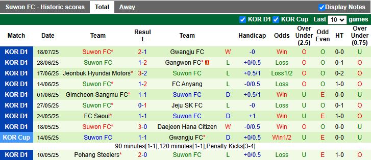 Nhận định, Soi kèo Pohang Steelers vs Suwon 17h30 ngày 22/7: 3 điểm cho chủ nhà - Ảnh 3