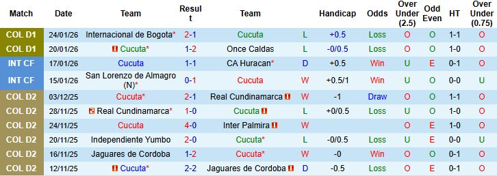 Nhận định Cucuta vs Atletico Bucaramanga 4h ngày 28/1: Bắt nạt tân binh - Ảnh 3