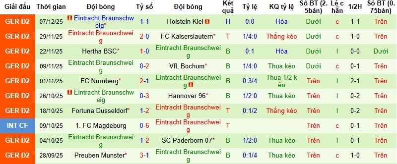 Nhận định Dresden vs Braunschweig 0h30 ngày 13/12: Thói quen chia điểm - Ảnh 4