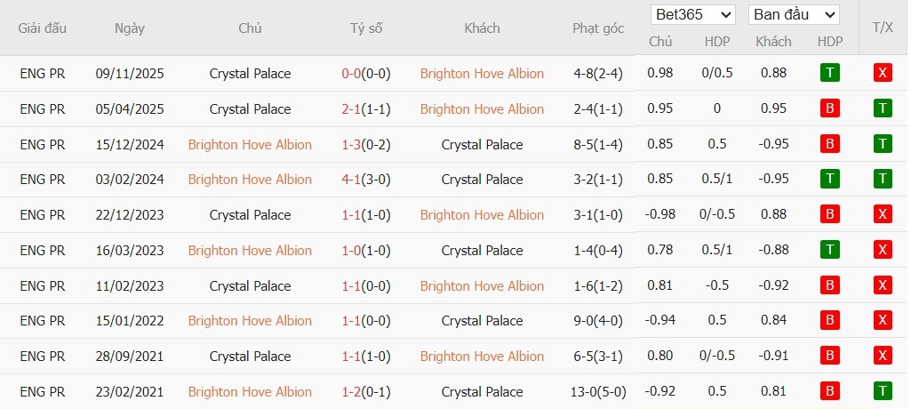 Nhật định phạt góc Brighton vs Crystal Palace, 21h ngày 08/02 - Ảnh 6