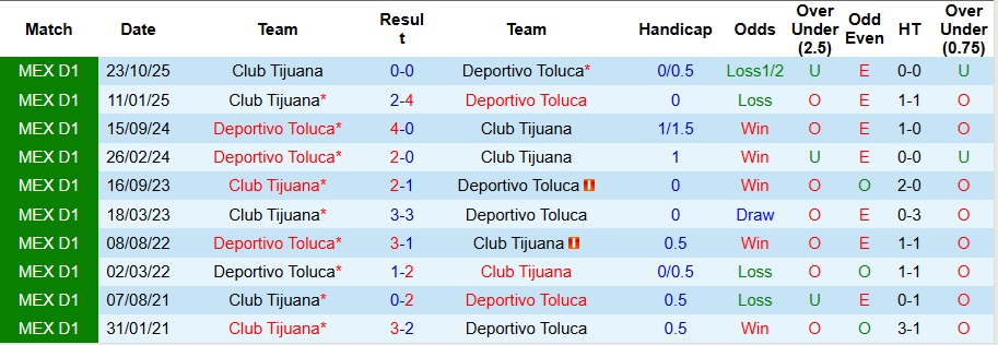Nhận định Deportivo Toluca vs Club Tijuana 10h05 ngày 14/2: Ba điểm nhọc nhằn - Ảnh 3