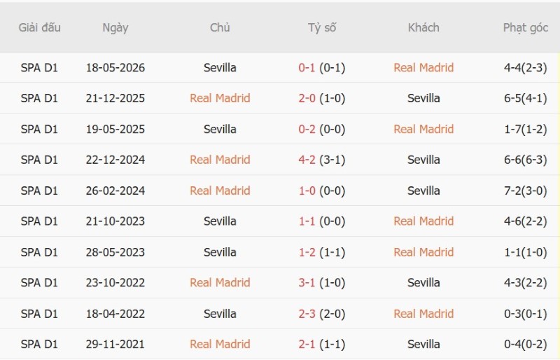 Nhật định phạt góc Real Madrid vs Sevilla, 02h00 ngày 19/10 - Ảnh 5