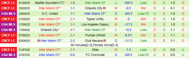 Nhận định Charlotte vs Inter Miami 6h30 ngày 14/9: Nỗi lo sân khách - Ảnh 3