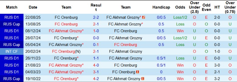 Nhận định Akhmat Grozny vs Orenburg, 0h30 ngày 1/10: Vượt mặt đối thủ - Ảnh 2