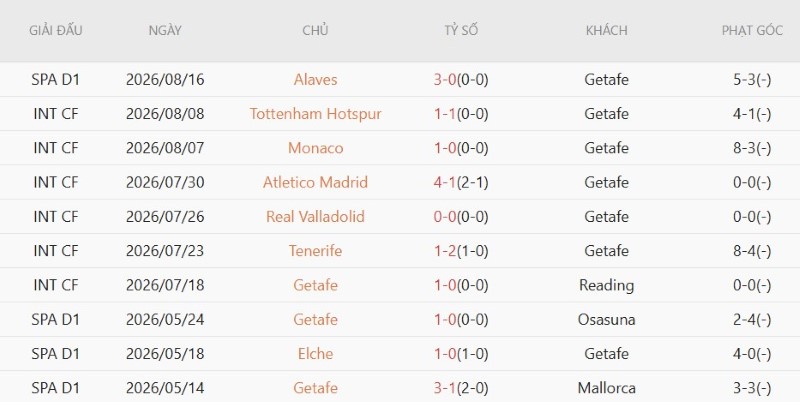 Nhật định phạt góc Getafe vs Partizan Belgrade, 2h00 ngày 21/8 - Ảnh 3