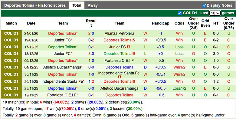 Nhận định Independiente Medellin vs Deportes Tolima 8h30 ngầy 28/1: Vị khách khó chiều - Ảnh 2