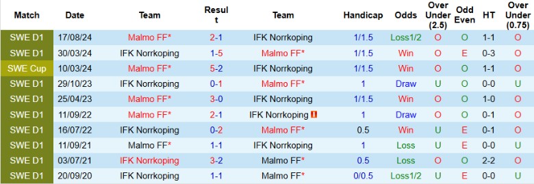 Nhận định, Soi kèo Malmo FF vs IFK Norrkoping, 22h30 ngày 12/7: Bám đuổi nhóm đầu - Ảnh 1