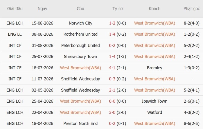 Nhật định phạt góc West Brom vs Burnley, 18h00 ngày 23/8 - Ảnh 3