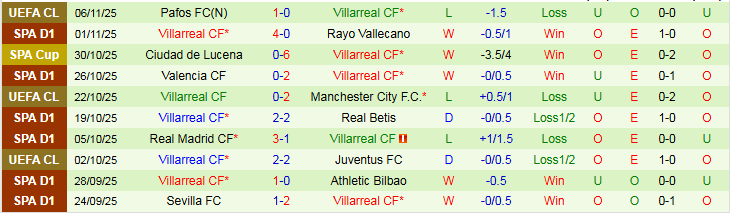 Nhận định Espanyol vs Villarreal 3h00 ngày 9/11: Đối thủ ưa thích - Ảnh 3