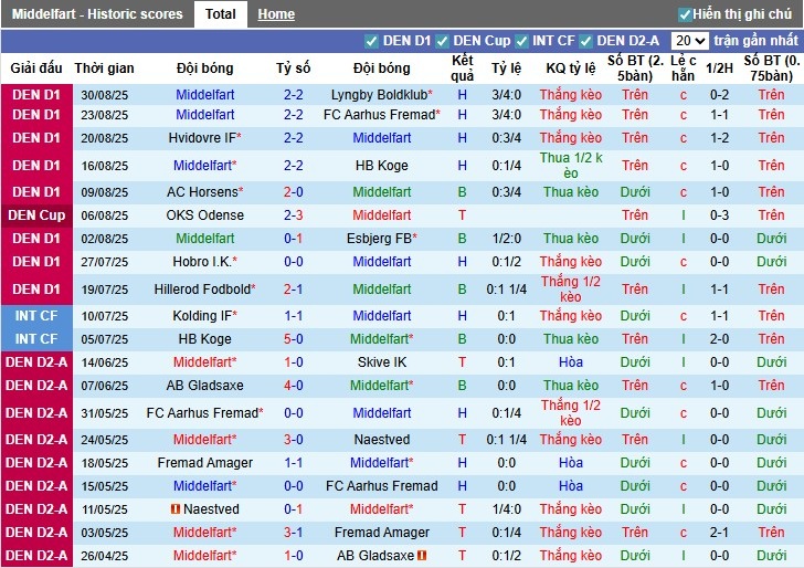 Nhận định, Soi kèo Middelfart vs Silkeborg, 22h ngày 03/09: Chênh lệch đẳng cấp - Ảnh 3