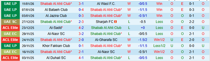 Nhận định Shabab Al Ahli Club vs Ajman Club 22h45 ngày 15/1: Trắng tay trở về nhà - Ảnh 2