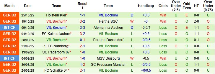 Nhận định Augsburg vs Bochum 02h45 ngày 29/10: Chủ nhà khó thắng - Ảnh 2