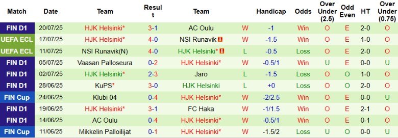 Nhận định, Soi kèo Arda Kardzhali vs HJK Helsinki, 23h00 ngày 24/7: Kèo dưới vùng lên - Ảnh 2
