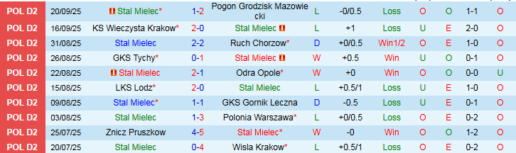 Nhận định Stal Mielec vs Puszcza Niepolomice 23h00 ngày 23/9: Tin vào đội khách - Ảnh 2