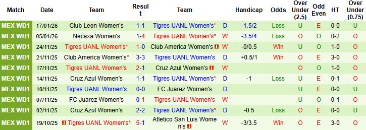 Nhận định Nữ Toluca vs Nữ Tigres UANL 7h ngày 19/1 - Ảnh 2