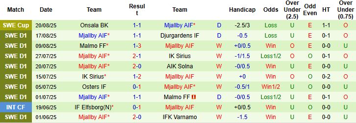 Nhận định GAIS vs Mjallby 00h00 ngày 26/08: Kỳ phùng địch thủ - Ảnh 2
