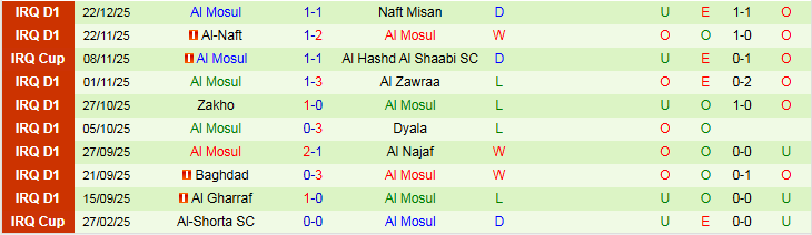 Nhận định Al Talaba vs Al Mosul 22h30 ngày 31/12: Điểm tựa sân nhà - Ảnh 3
