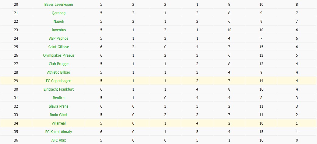 Nhật định phạt góc Villarreal vs Copenhagen, 0h45 ngày 11/12 - Ảnh 6