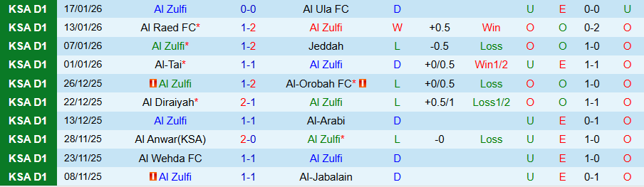 Nhận định Al Zulfi vs Al Jandal, 19h35 ngày 20/1: Nghèo nàn bàn thắng - Ảnh 2