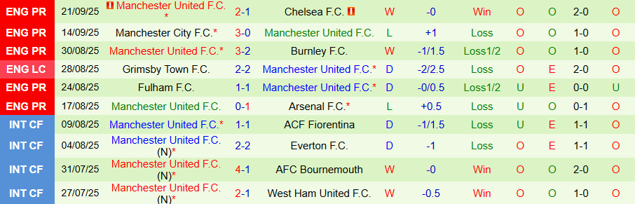 Nhận định Brentford vs MU, 18h30 ngày 27/9: Quỷ đỏ nở nụ cười - Ảnh 1